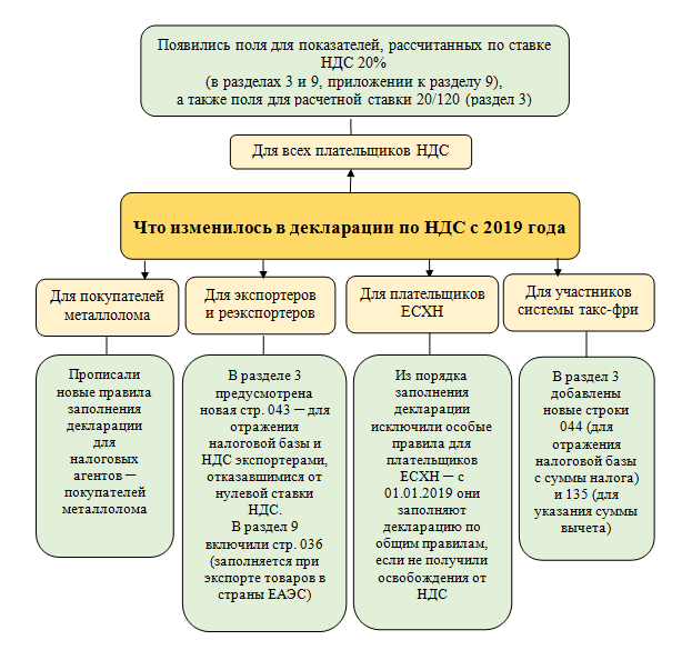 Поля для показателей