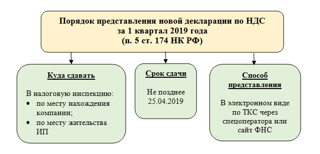 Порядок предоставления новой декларации