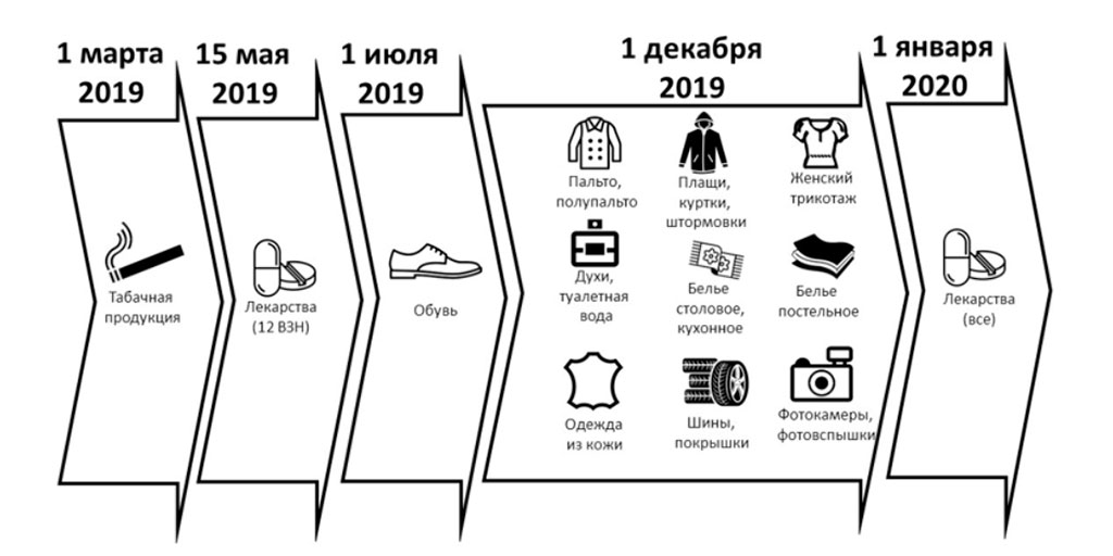 Сроки вступления нововведений в силу