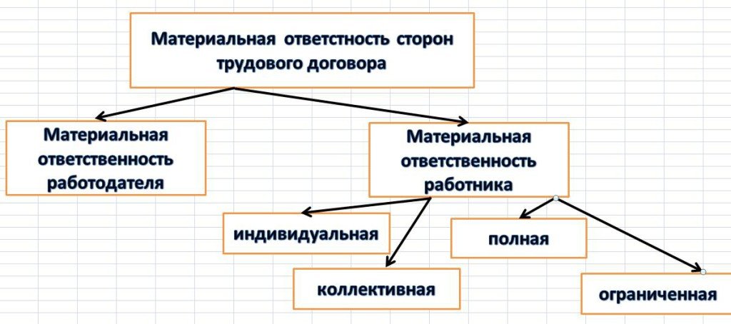 Материальная ответственность