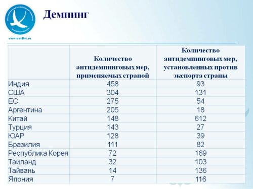 Меры против демпинга на государственном уровне