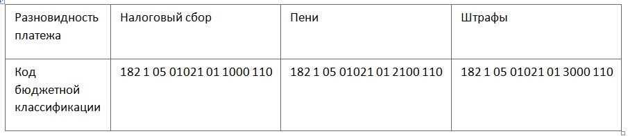 КБК по УСН «Доходы - Расходы» с налогом в 15 процентов на 2019 год