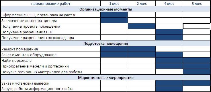 План инвестиционных работ