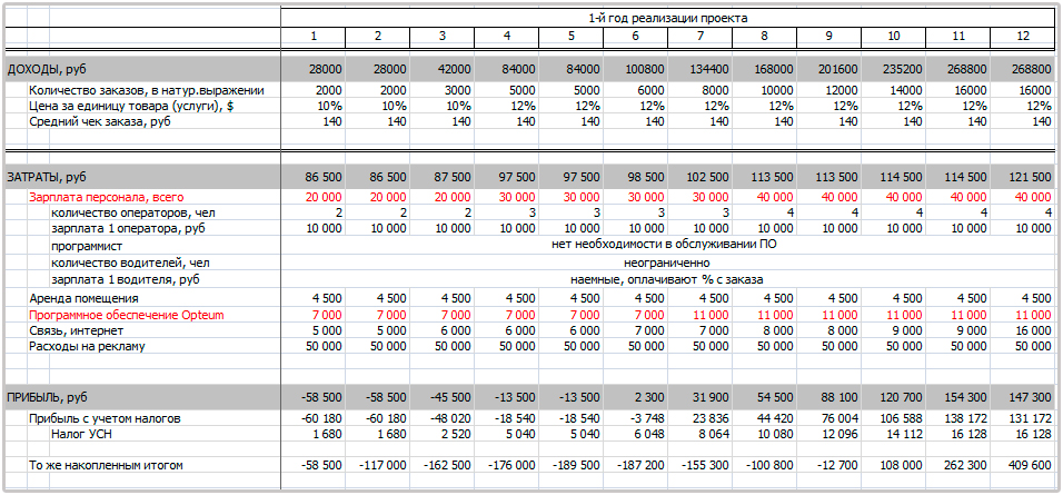 Соцконтракт такси бизнес. Бизнес план с расчетом таблица расчета. Таблица бизнес плана пример. Бизнес план образец с расчетами. Финансовый план такси.