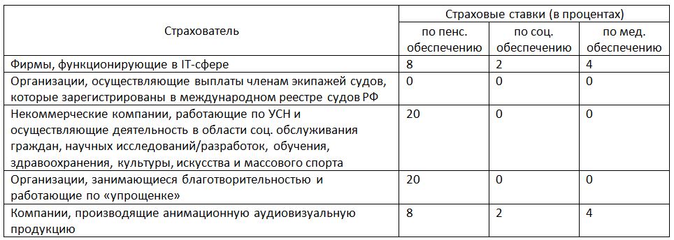 Прочие страхователи