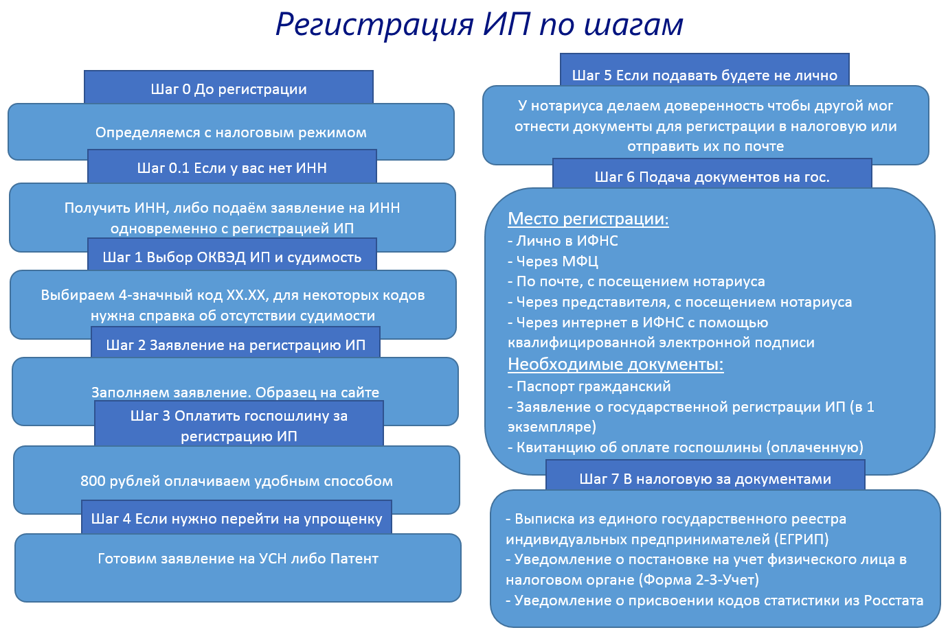 Регистрация ИП по шагам