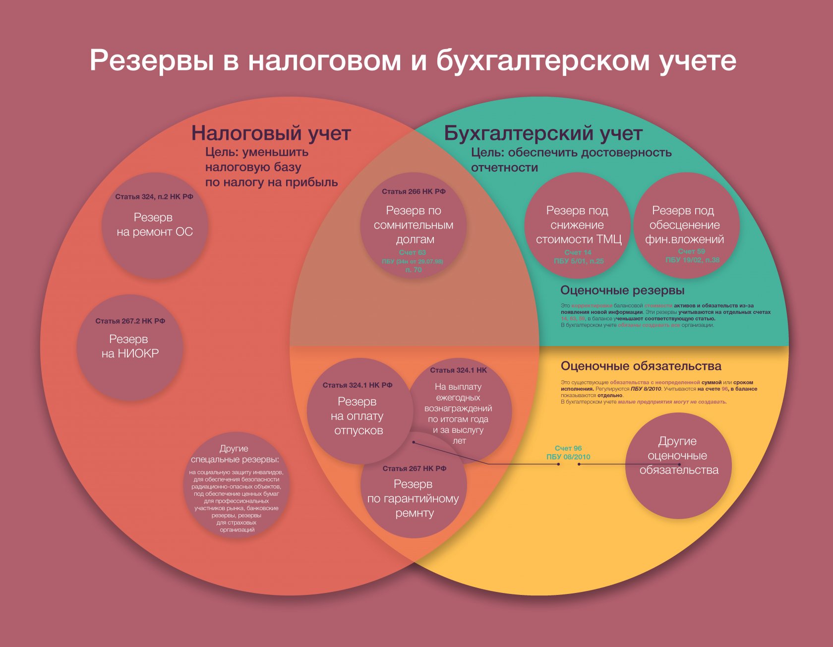 Резервы в налоговом и бухгалтерском учете