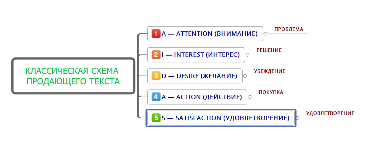 План схема текста