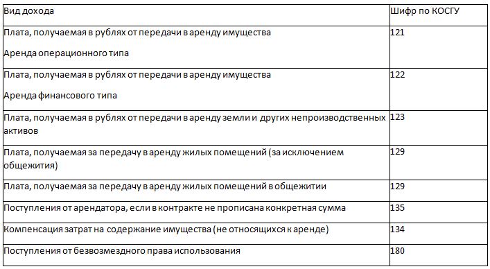 КОСГУ для денежных поступлений от сдачи имущества в аренду