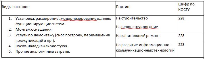 Строительство какой косгу. Косгу 228 в 2020 году. Косгу расшифровка для бюджетных учреждений. Что такое косгу в бюджете расшифровка. Косгу 228 расшифровка.