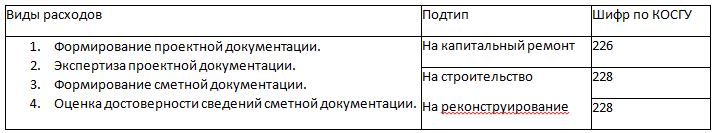 КОСГУ для затрат по проектной и сметной документации