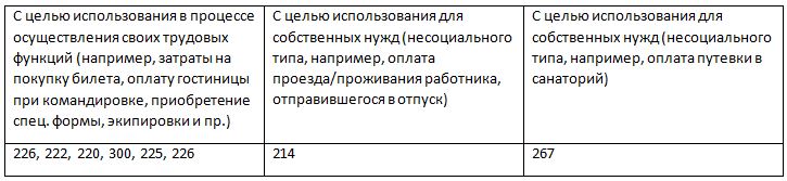 Косгу таблица. Косгу расшифровка. СУБКЭСР В бюджете это. Что относится к строительным материалам 344 косгу расшифровка.