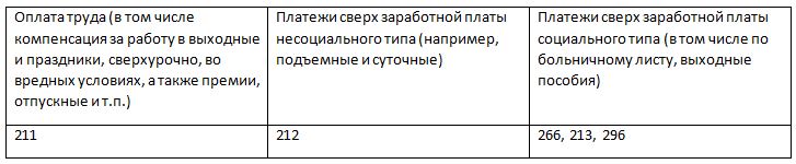 КОСГУ по платежам сотрудникам в виде денег 