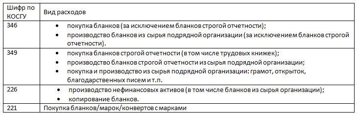 Квр и косгу. Косгу 346 в бюджетном учреждении в 2020 году. 349 Косгу расшифровка. 346 Косгу расшифровка 2020. 346 Статья косгу.