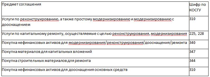 Бюджетные косгу. Косгу 2019. Косгу 228 в 2020 году. Косгу 2020. Монтажные работы косгу.