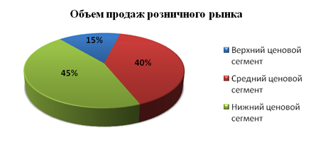 Объем продаж шт