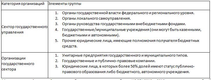 Обновленная группировка государственных учреждений 