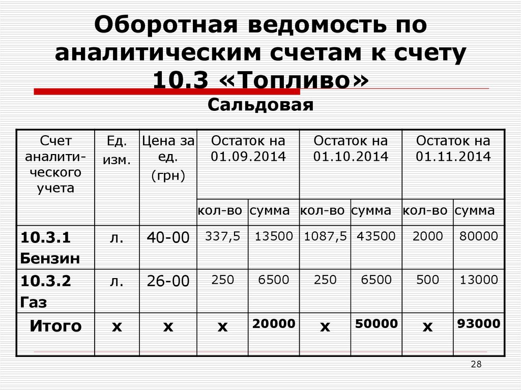 Оборотно сальдовая ведомость 10 счет образец