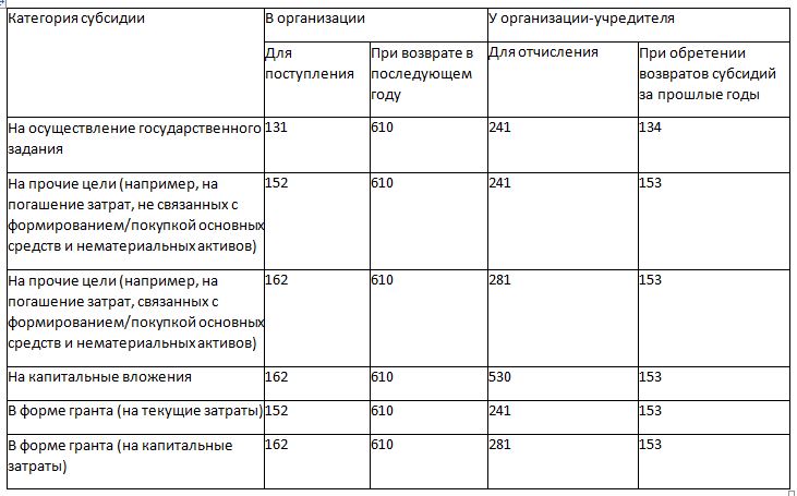 Особенности использования КОСГУ для отдельных доходов