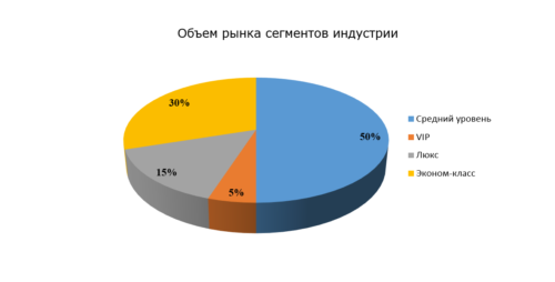 Перечень основных услуг