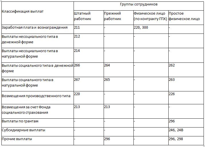 Платежи сотрудникам государственных учреждений