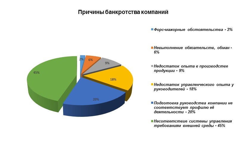 Внешними и внутренними причинами. Причины банкротства предприятий в России. Основные причины банкротства предприятий. Внешние причины банкротства предприятия. Финансовые причины банкротства предприятий.