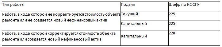 Работы, связанные с ремонтом, реконструкцией, модернизацией, дооборудованием