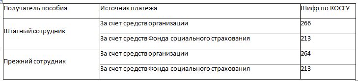 Расходы по оплате больничных 