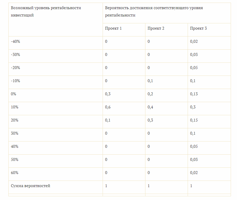 Что определяет коэффициент вариации