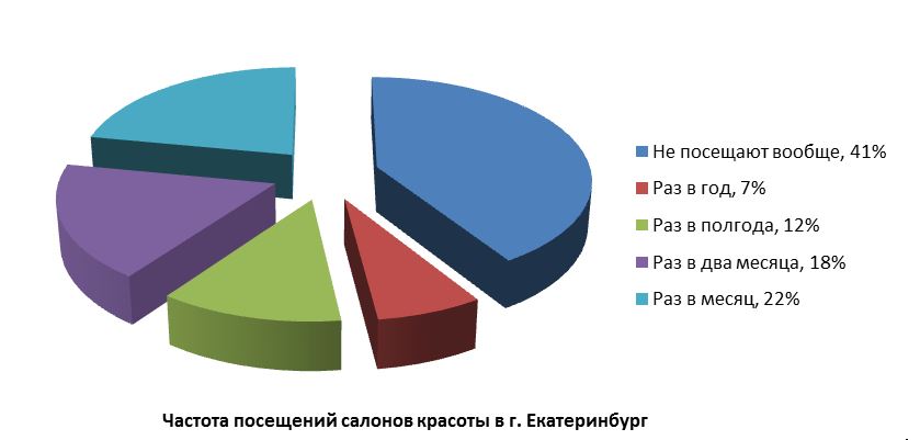 Анализ рынка салона красоты бизнес план