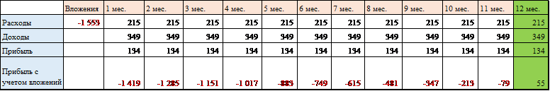 Чистая прибыль 