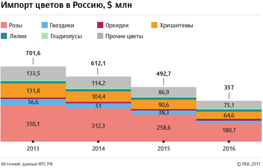 Анализ рынка бизнес план цветочного магазина