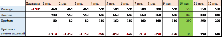 Окупаемость капитальных вложений 