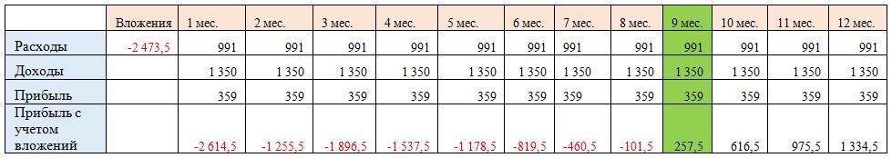 Окупаемость спустя 8 месяцев