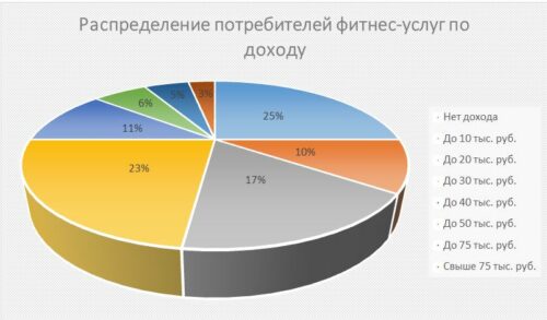 Распределение потребителей