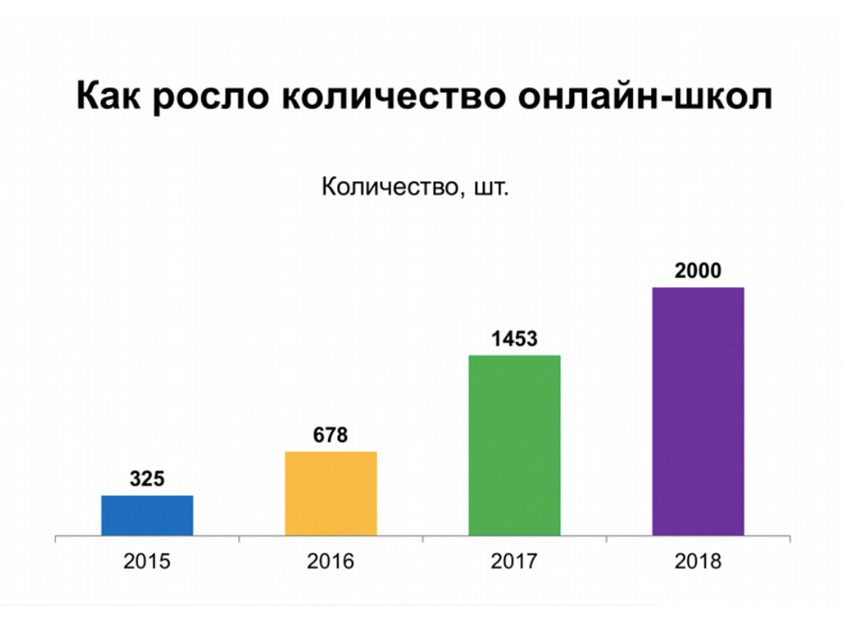 Рост онлайн-школ