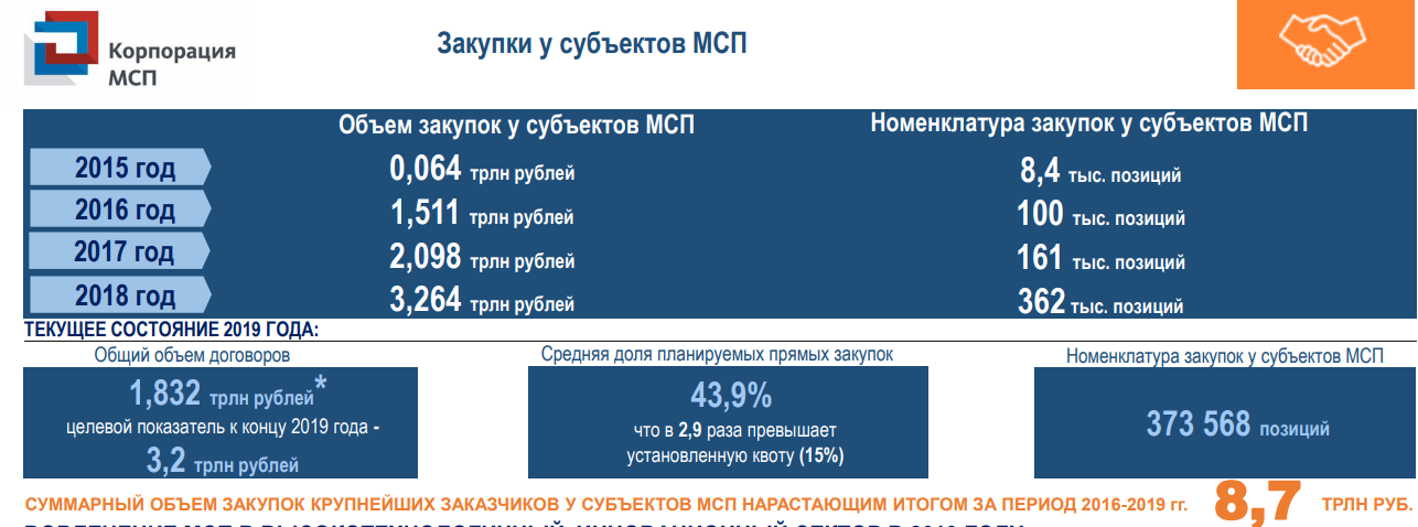 закупки у субъектов мсп