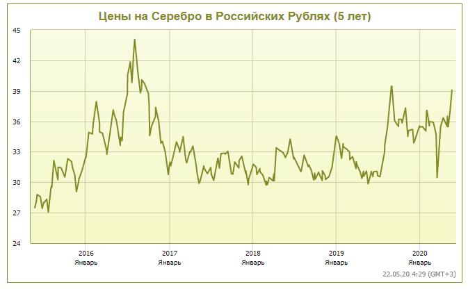 стоимость серебра в 2020 году и за последние 5 лет