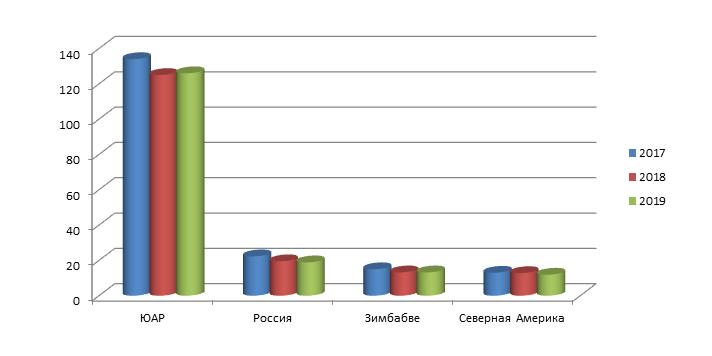 объем добычи платины в мире на графике