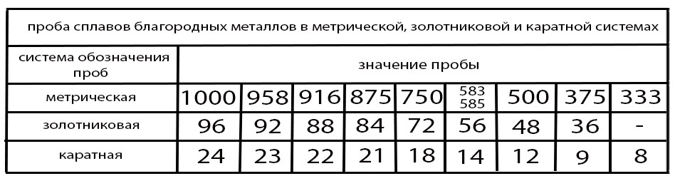 пробы серебра в метрической, золотниковой и кратной системе