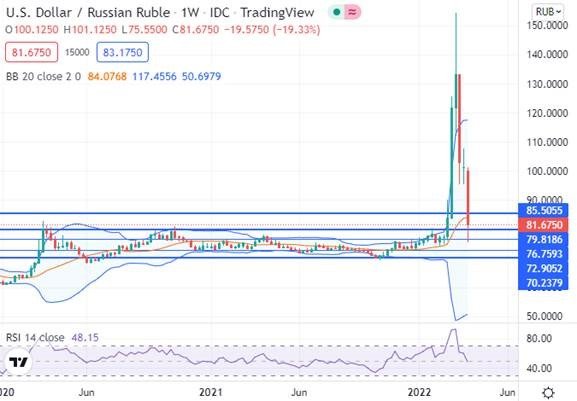 Итоги марта – российские активы выросли вопреки